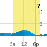 Tide chart for south, Florida on 2025/07/7