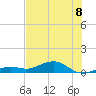 Tide chart for south, Florida on 2025/07/8
