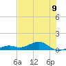 Tide chart for south, Florida on 2025/07/9