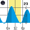 Tide chart for Back Creek entrance, Nantuxent Cove, Delaware on 2022/12/23