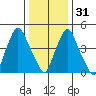 Tide chart for Back Creek entrance, Nantuxent Cove, Delaware on 2022/12/31