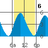 Tide chart for Back Creek entrance, Nantuxent Cove, Delaware on 2023/02/6