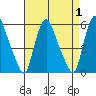 Tide chart for Back Creek entrance, Nantuxent Cove, Delaware on 2023/09/1