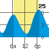 Tide chart for Back Creek entrance, Nantuxent Cove, Delaware on 2023/09/25