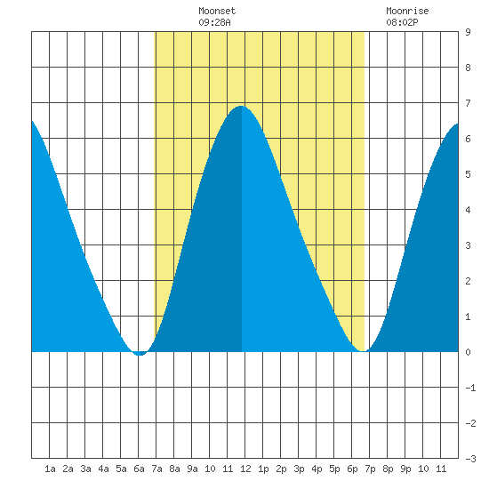 Tide Chart for 2023/10/1