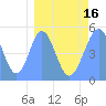 Tide chart for Howland Island, Pacific Islands on 2021/03/16
