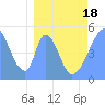 Tide chart for Howland Island, Pacific Islands on 2021/03/18