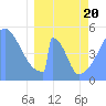 Tide chart for Howland Island, Pacific Islands on 2021/03/20