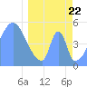 Tide chart for Howland Island, Pacific Islands on 2021/03/22