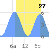 Tide chart for Howland Island, Pacific Islands on 2021/03/27