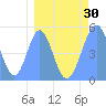 Tide chart for Howland Island, Pacific Islands on 2021/03/30
