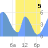 Tide chart for Howland Island, Pacific Islands on 2021/03/5