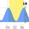 Tide chart for Howland Island, Pacific Islands on 2021/04/10