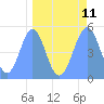 Tide chart for Howland Island, Pacific Islands on 2021/04/11