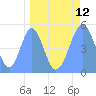 Tide chart for Howland Island, Pacific Islands on 2021/04/12