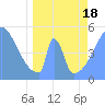 Tide chart for Howland Island, Pacific Islands on 2021/04/18