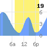 Tide chart for Howland Island, Pacific Islands on 2021/04/19