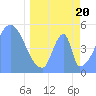 Tide chart for Howland Island, Pacific Islands on 2021/04/20