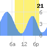 Tide chart for Howland Island, Pacific Islands on 2021/04/21