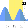 Tide chart for Howland Island, Pacific Islands on 2021/04/22