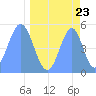 Tide chart for Howland Island, Pacific Islands on 2021/04/23