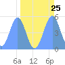 Tide chart for Howland Island, Pacific Islands on 2021/04/25