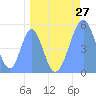 Tide chart for Howland Island, Pacific Islands on 2021/04/27