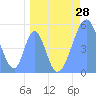 Tide chart for Howland Island, Pacific Islands on 2021/04/28
