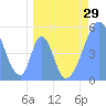 Tide chart for Howland Island, Pacific Islands on 2021/04/29