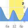 Tide chart for Howland Island, Pacific Islands on 2021/04/2
