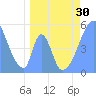 Tide chart for Howland Island, Pacific Islands on 2021/04/30