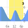 Tide chart for Howland Island, Pacific Islands on 2021/04/3