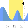 Tide chart for Howland Island, Pacific Islands on 2021/04/4