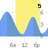 Tide chart for Howland Island, Pacific Islands on 2021/04/5