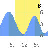 Tide chart for Howland Island, Pacific Islands on 2021/04/6