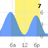 Tide chart for Howland Island, Pacific Islands on 2021/04/7