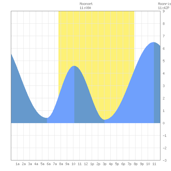 Tide Chart for 2021/05/29