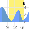 Tide chart for Howland Island, Pacific Islands on 2021/05/3