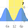 Tide chart for Howland Island, Pacific Islands on 2021/05/7