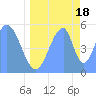 Tide chart for Howland Island, Pacific Islands on 2021/06/18