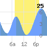 Tide chart for Howland Island, Pacific Islands on 2021/06/25