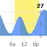 Tide chart for Howland Island, Pacific Islands on 2021/06/27