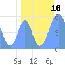 Tide chart for Howland Island, Pacific Islands on 2021/08/10