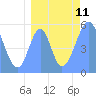 Tide chart for Howland Island, Pacific Islands on 2021/08/11