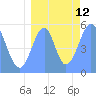 Tide chart for Howland Island, Pacific Islands on 2021/08/12