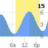 Tide chart for Howland Island, Pacific Islands on 2021/08/15