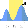 Tide chart for Howland Island, Pacific Islands on 2021/08/19