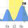 Tide chart for Howland Island, Pacific Islands on 2021/08/20