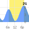 Tide chart for Howland Island, Pacific Islands on 2021/08/21