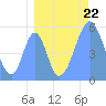 Tide chart for Howland Island, Pacific Islands on 2021/08/22
